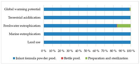 Environmental Impact of Feeding with Infant Formula in Comparison with ...