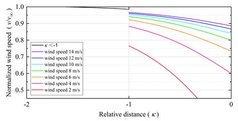LSTM-NN Yaw Control of Wind Turbines Based on Upstream Wind Information