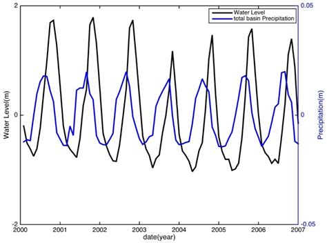 Water Level Reconstruction and Prediction Based on Space-Borne Sensors ...