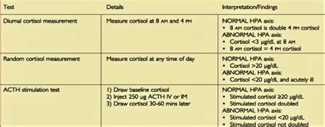 Image result for ACTH Testing