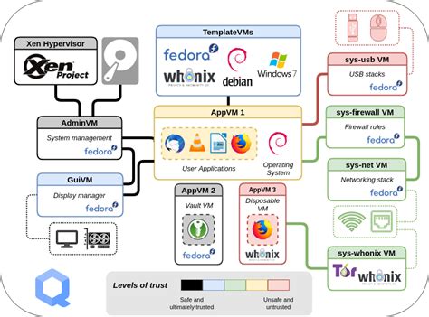 Suggestions for Qubes Architecture Diagram - General Discussion - Qubes ...