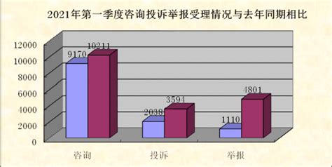 莆田市市场监管局关于2021年第一季度12315平台咨询投诉举报数据分析的通报_莆田市市场监督管理局