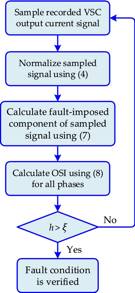 Image result for Error Detection General Flowchart