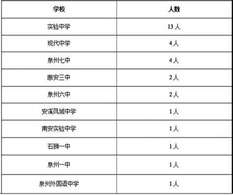 2020年福建泉州中考录取分数线（已公布）(3)_2020中考分数线_中考网