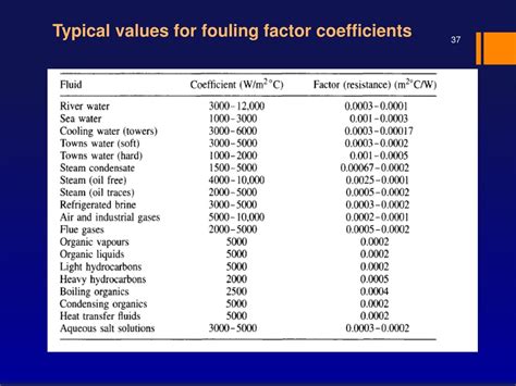 Heat Transfer Coefficient Units