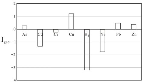 Concentration, Spatial Distribution and Potential Ecological Risk of ...
