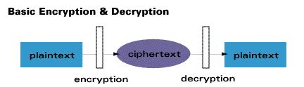 How to Encrypt String in Java Character by Character Then Return as a String 的图像结果