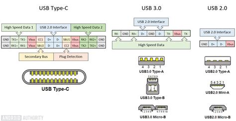USB-C Vs Micro-USB 的图像结果