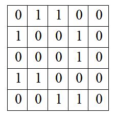 Image result for Adjacency Array for Directed Graph