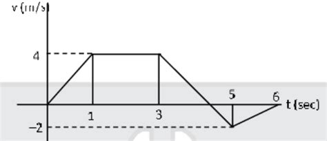 velocity time graph of a particle is shown in figure. Find displacement ...