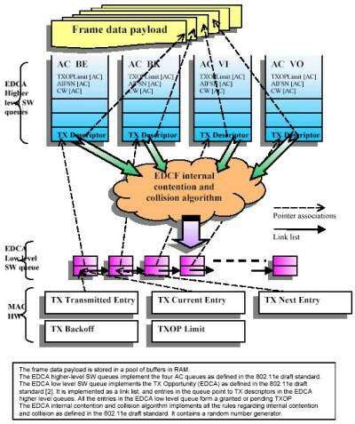 Understanding the MAC impact of 802.11e: Part 2 - EE Times