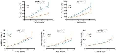 Luciferase Expressing Preclinical Model Systems Representing the ...