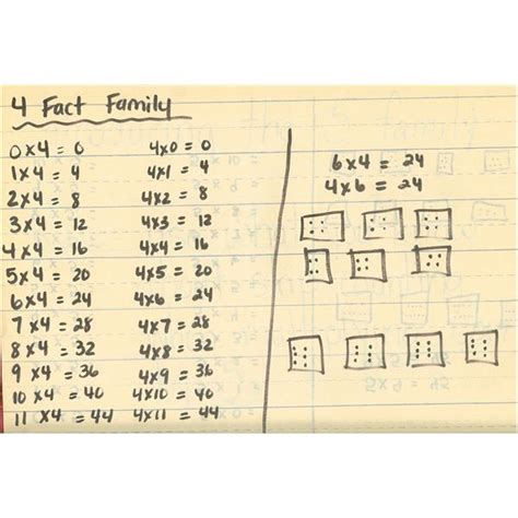 Image result for Multiplication Facts Use Patterns
