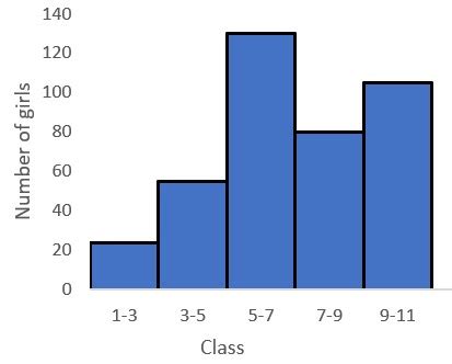 Image result for Histogram Graph Example