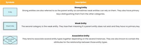 Entity-Relationship (ER) Diagram Symbols and Notations | EdrawMax