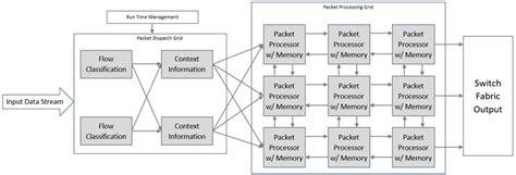 Image result for Programmable Data Processor