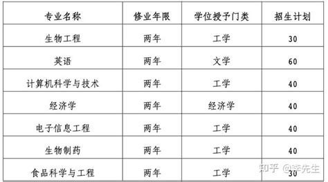 上海建桥学院2022年第二学士学位招生简章 - 知乎