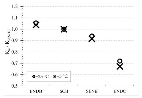 Comparison of Testing Method Effects on Cracking Resistance of Asphalt ...
