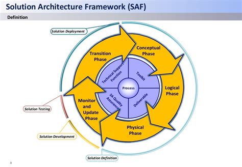 Image result for Solution Architecture Framework