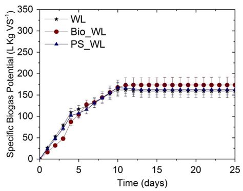 Improving the Anaerobic Digestion of Wine-Industry Liquid Wastes ...