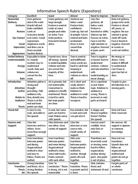 Informative Speech Rubric | PDF | Communication | Neuroscience