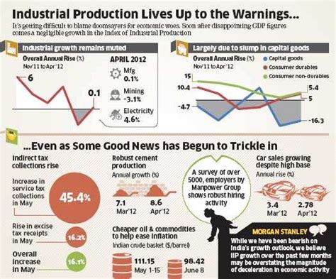 Flat April IIP indicates prostrate economy; pressure on RBI to cut ...