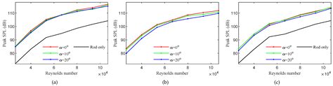 Rod–Airfoil Interaction Noise Reduction Using Gradient Distributed ...