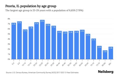 Peoria, IL Population by Age - 2023 Peoria, IL Age Demographics | Neilsberg