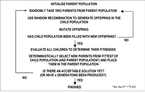 Image result for Evolution Strategy