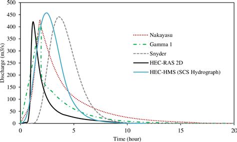 Image result for HEC-HMS SCS Unit Hydrograph