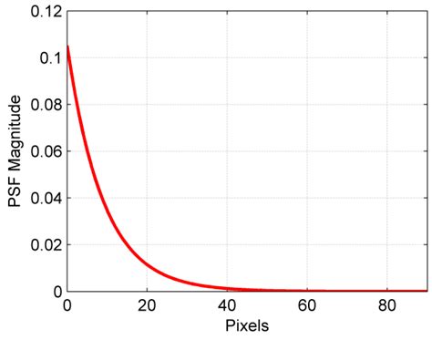 Iterative Blind Deconvolution Algorithm for Deblurring a Single PSP/TSP ...