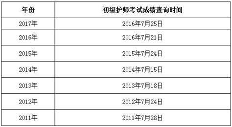 2018年护师考试成绩查询时间入口：中国卫生人才网官网