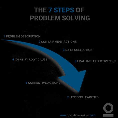 Image result for 7 Steps Problem Solving