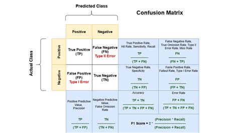Image result for Binary Classification Model