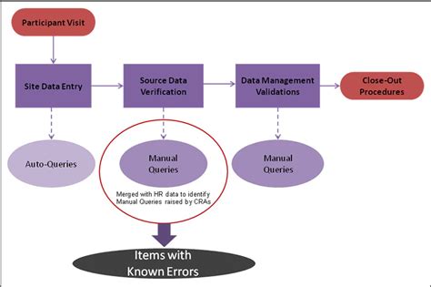 Image result for Inform Source Data Verification