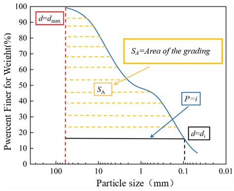 Influence of Improved Particle Breakage Index on Deformation Strength ...