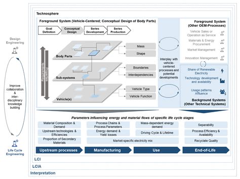 Design of Eco-Efficient Body Parts for Electric Vehicles Considering ...