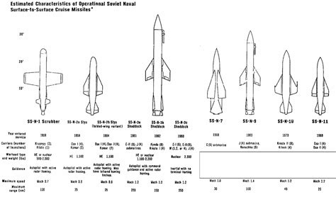 Russian Anti-Ship Missile Designations
