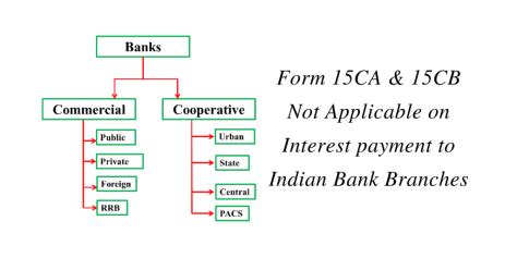Form 15CA & 15CB Not Applicable on Interest payment to Indian Bank ...