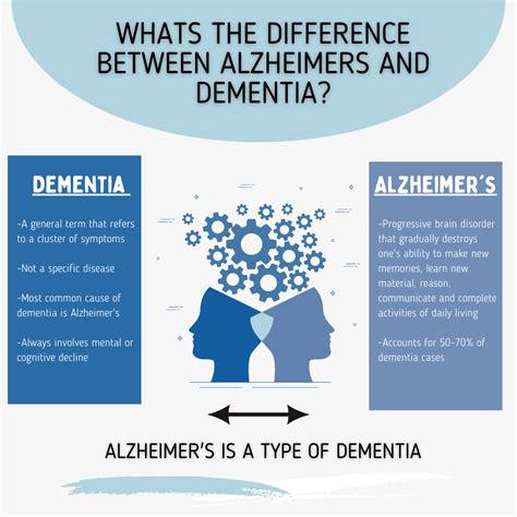 Difference Between Dementia And Alzheimers