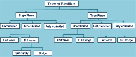 Image result for Controlled Rectifier
