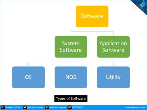 Image result for Two Major Types of Software