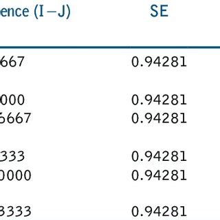 Image result for Post Hoc Test Examples