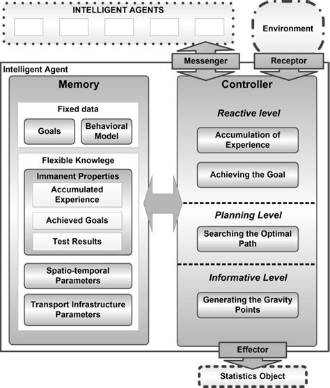 Image result for Intelligent Agent Architecture