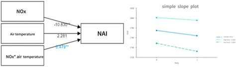 Study on the Interaction Effect of Negative Air Ions and Nitrogen Oxide ...