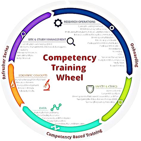 Image result for Competency Based Training Logo