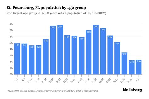 St. Petersburg, FL Population by Age - 2023 St. Petersburg, FL Age ...