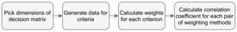 Similarity Analysis of Methods for Objective Determination of Weights ...