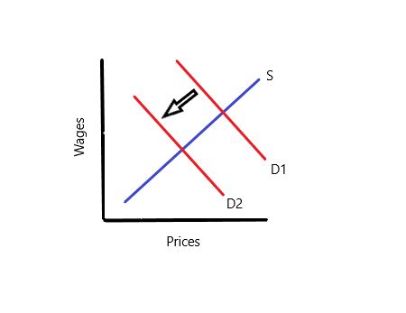 Image result for Example of Economic Modeling