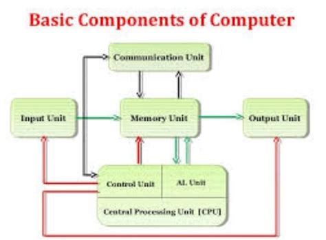 Prepare a model of various components of a computer system for - Brainly.in